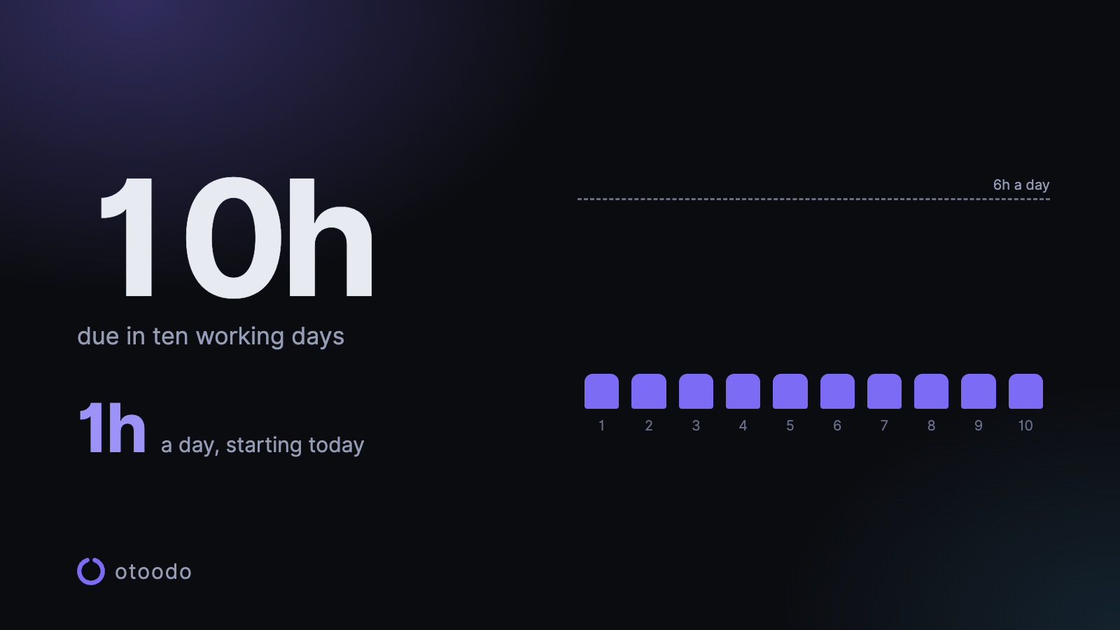 Ten hours of work spread as one hour a day across ten days.